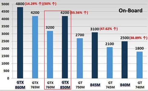 GTX760M和GTX850M哪个好