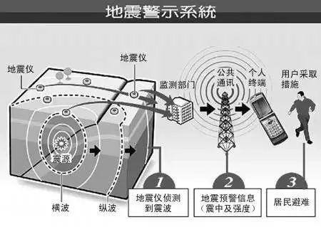 宜宾发生地震前，一研究所提前70秒发出预警，它是如何实现震前预警的？