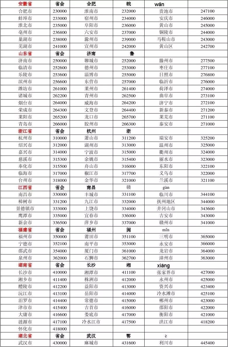 全国邮政编码一览表