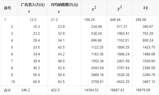 用spss相关性分析，相关系数是0.271相关性怎么样