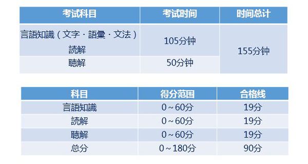 日语n2考试时间分配