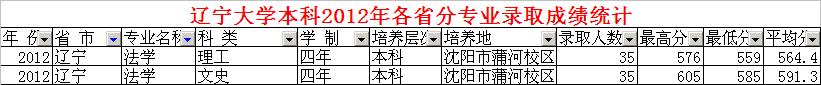 辽宁大学法学院2013年二本录取分数线是多少？