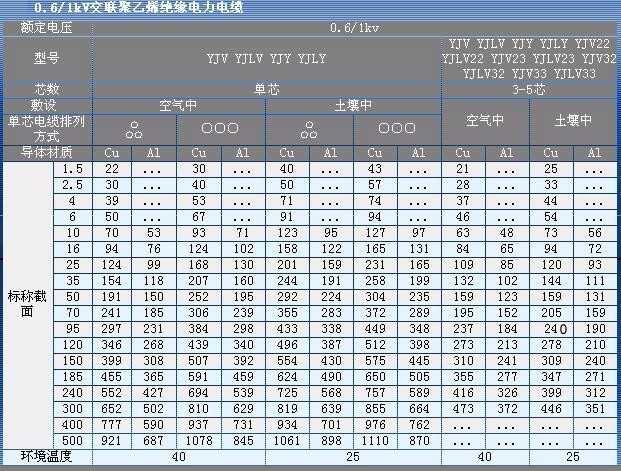 400A的电流正确选择多大的电缆