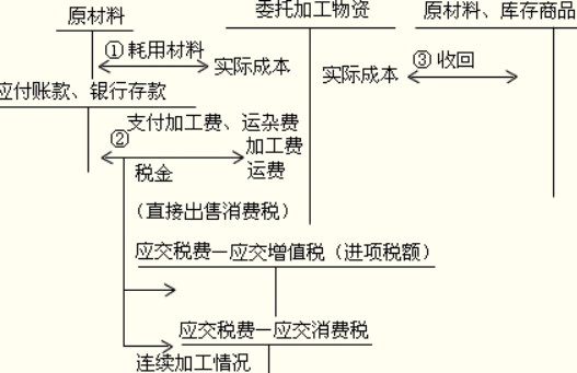 来料加工账务处理