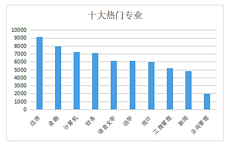 工科最热门的十大专业