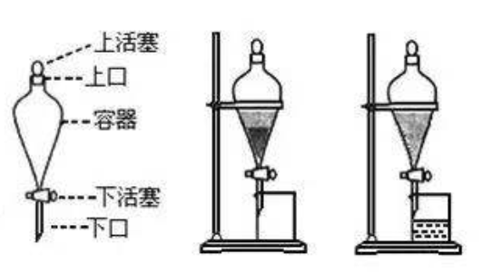 分液漏斗的原理（作用）和图示