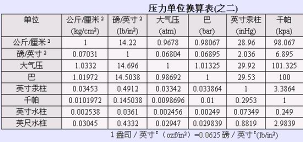 1MPa等于多少公斤压力？