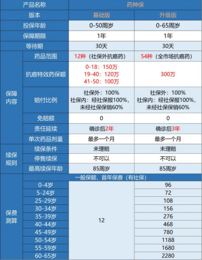 药神保可以保癌症吗？