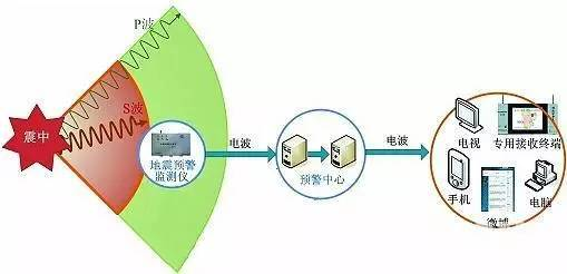 宜宾发生地震前，一研究所提前70秒发出预警，它是如何实现震前预警的？