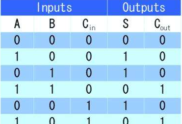 一位二进制全减器真值表怎么得到啊，死活看不懂啊，哪位好心的大神帮帮忙啊，我智商低，麻烦详细点！