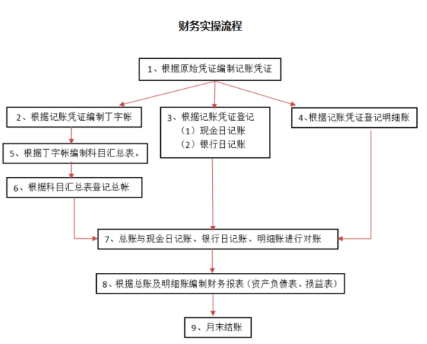 公司财务记账应该怎么做