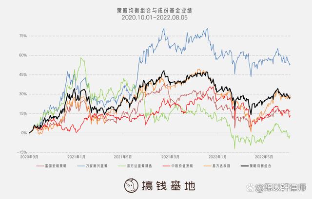 基金怎么玩才能赚钱