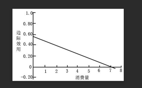 边际效应递减是什么意思？