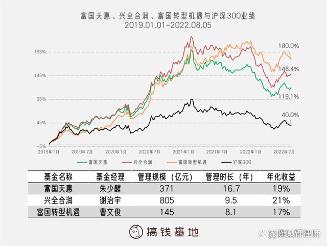 基金怎么玩才能赚钱