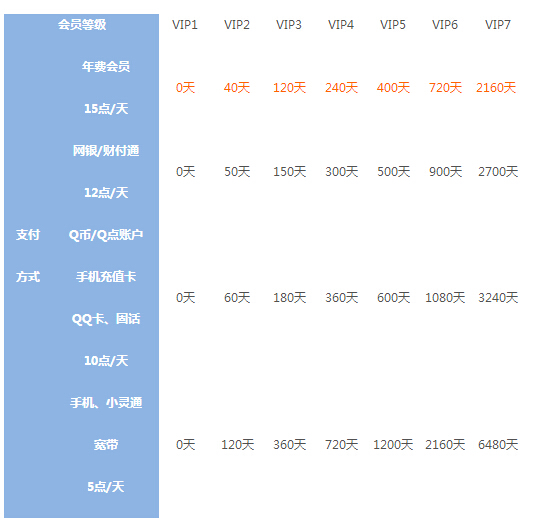 QQ会员怎么升VIP7