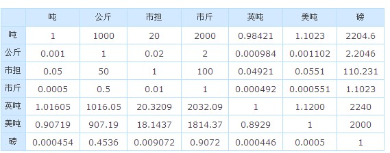 药品中的一g等于多少mg