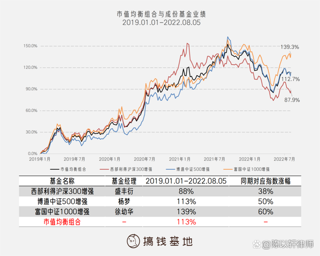 基金怎么玩才能赚钱