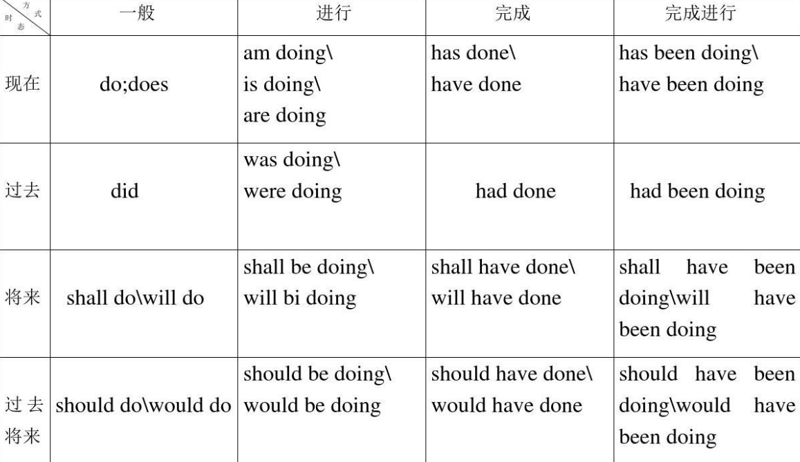 被动语态的八种基本结构