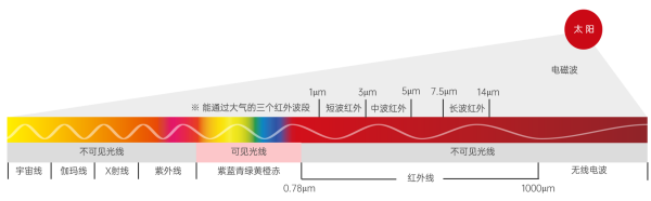 红外线热成像仪是什么