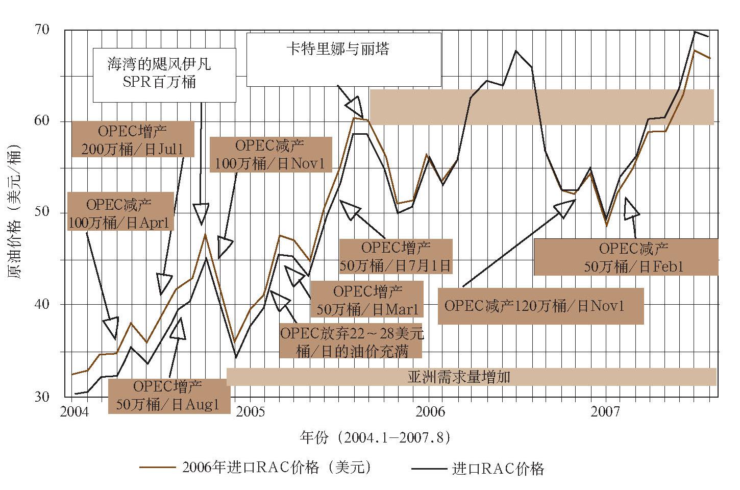 对石油价格的历史与分析？