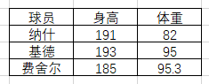 纳什，基德，费舍尔三人参加全明星扣篮大赛，谁的夺冠