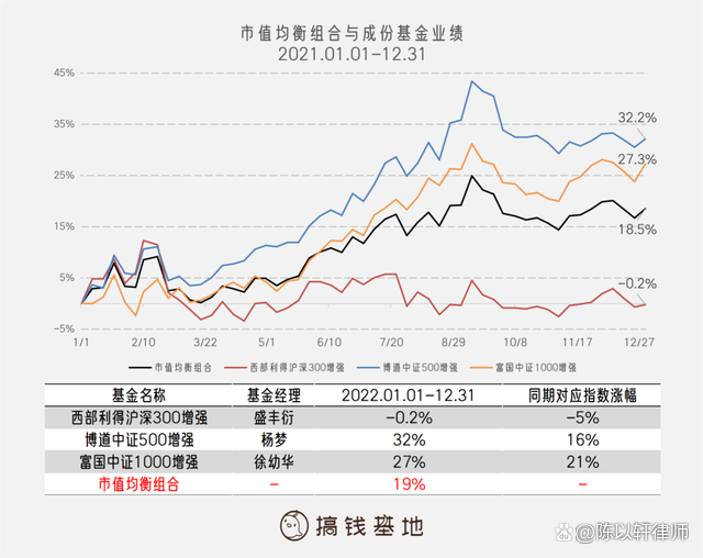 基金怎么玩才能赚钱