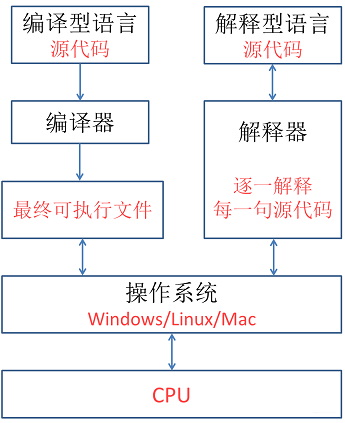 怎么学习编程呢？