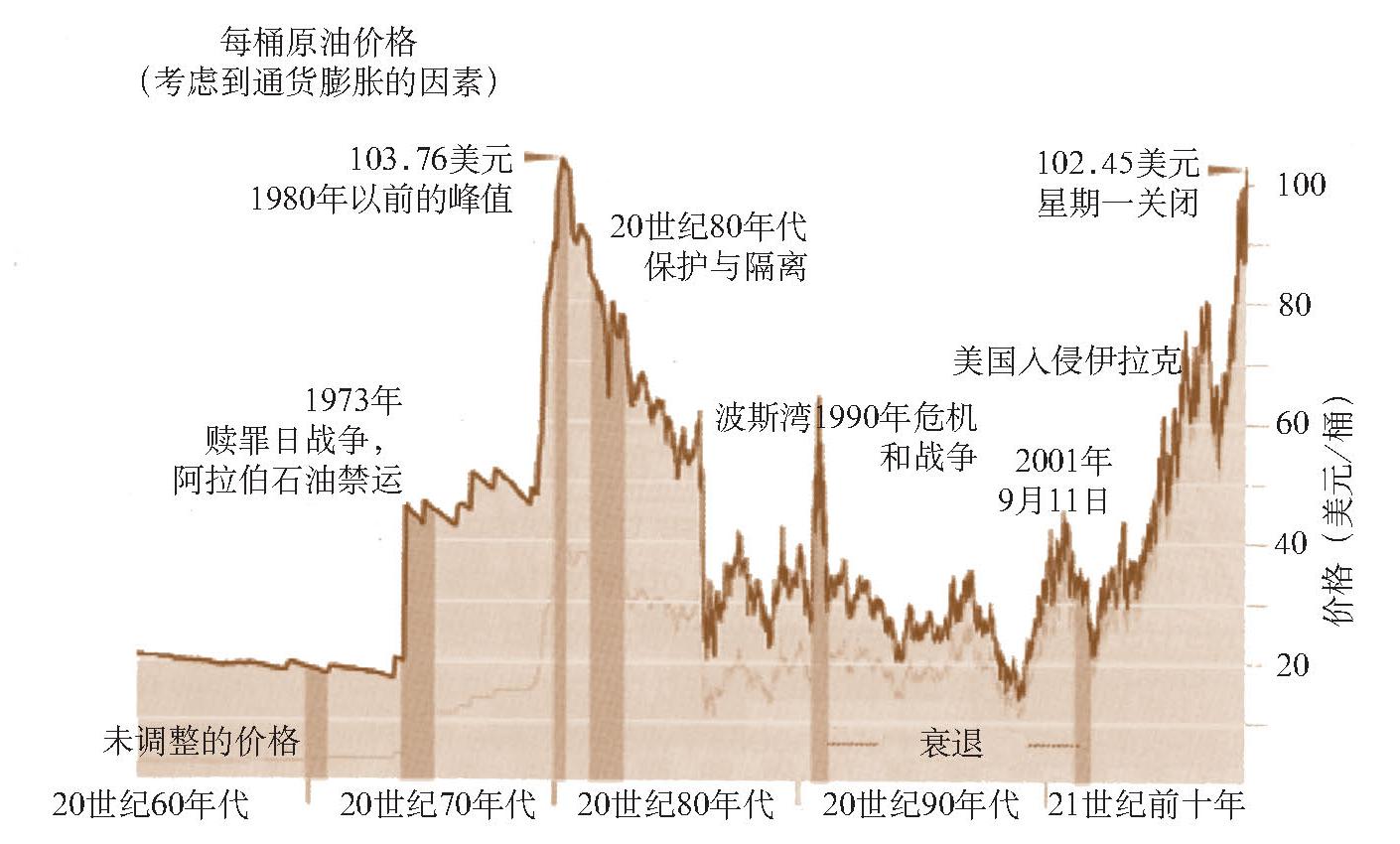 对石油价格的历史与分析？