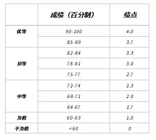 大学生学分绩点多少算优秀？