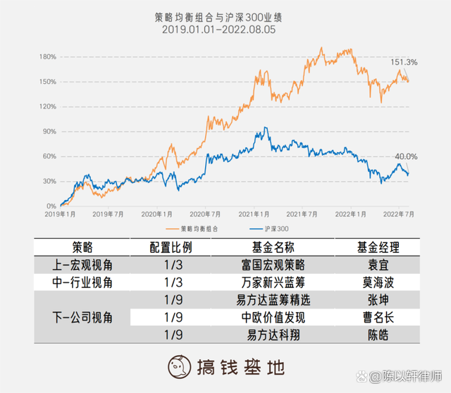 基金怎么玩才能赚钱