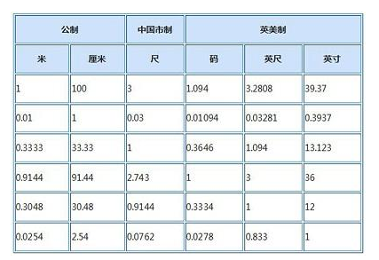 1米等于多少厘米，多少分米？