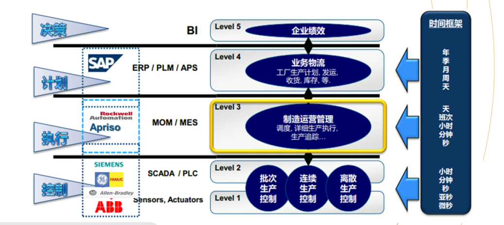 请教一下，mes指的是什么？