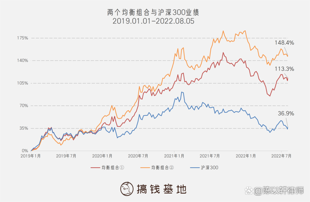 基金怎么玩才能赚钱