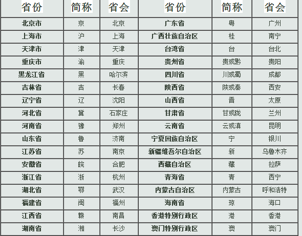 中国各个省份的省会分别是?