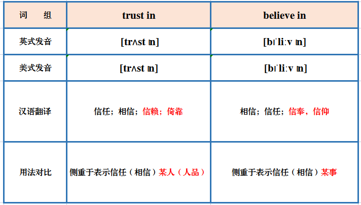 trust in 和 believe in 的区别？