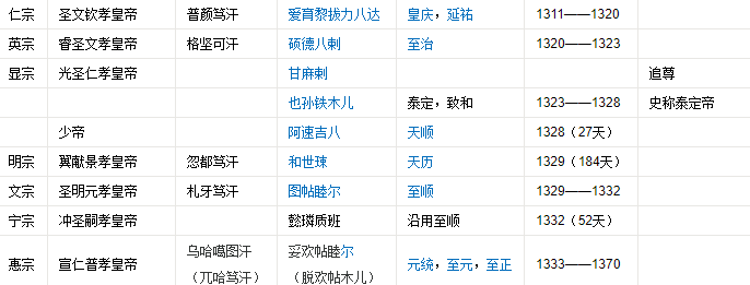 元朝历代皇帝是那些？？