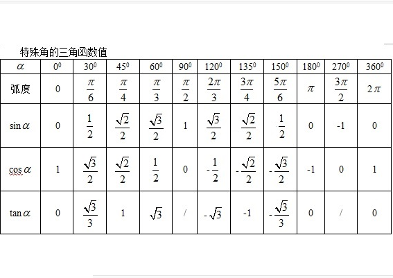 cos90度和sin90度的值分别是多少？