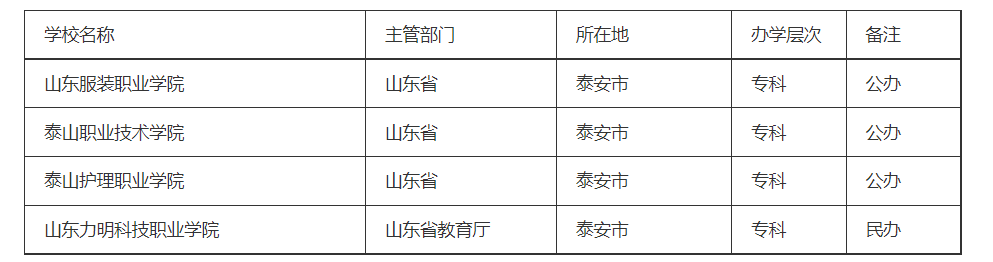 泰安有什么大学