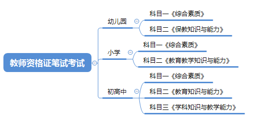 教师资格证考试内容有哪些