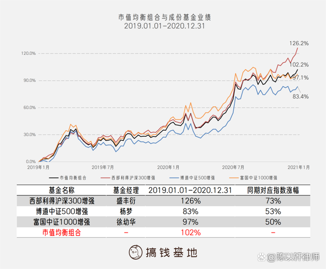 基金怎么玩才能赚钱