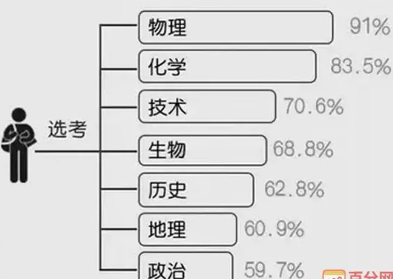 浙江高考选考规则