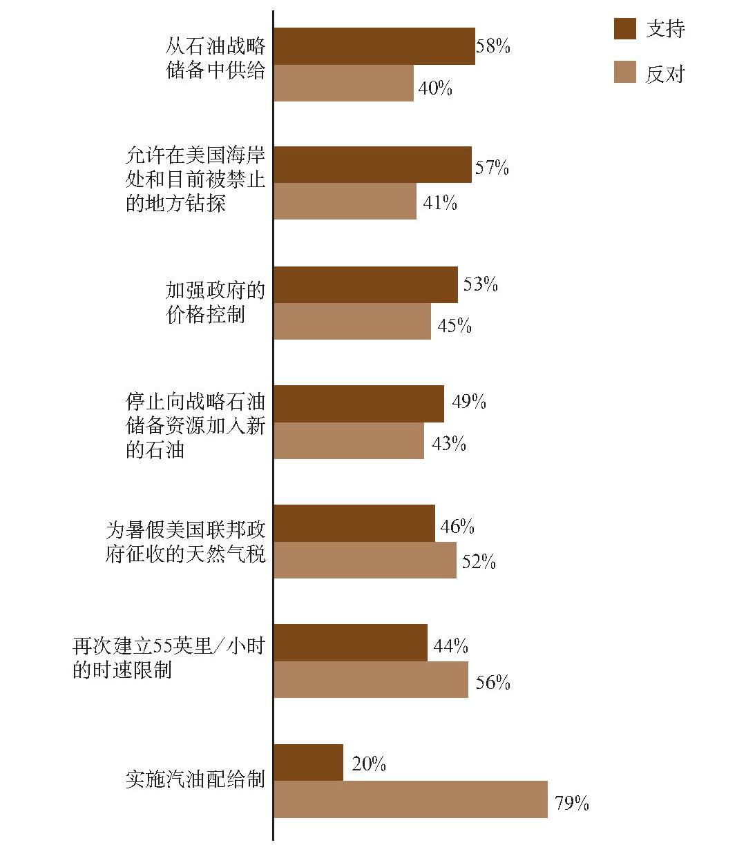 对石油价格的历史与分析？