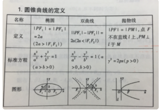 怎样求椭圆方程？