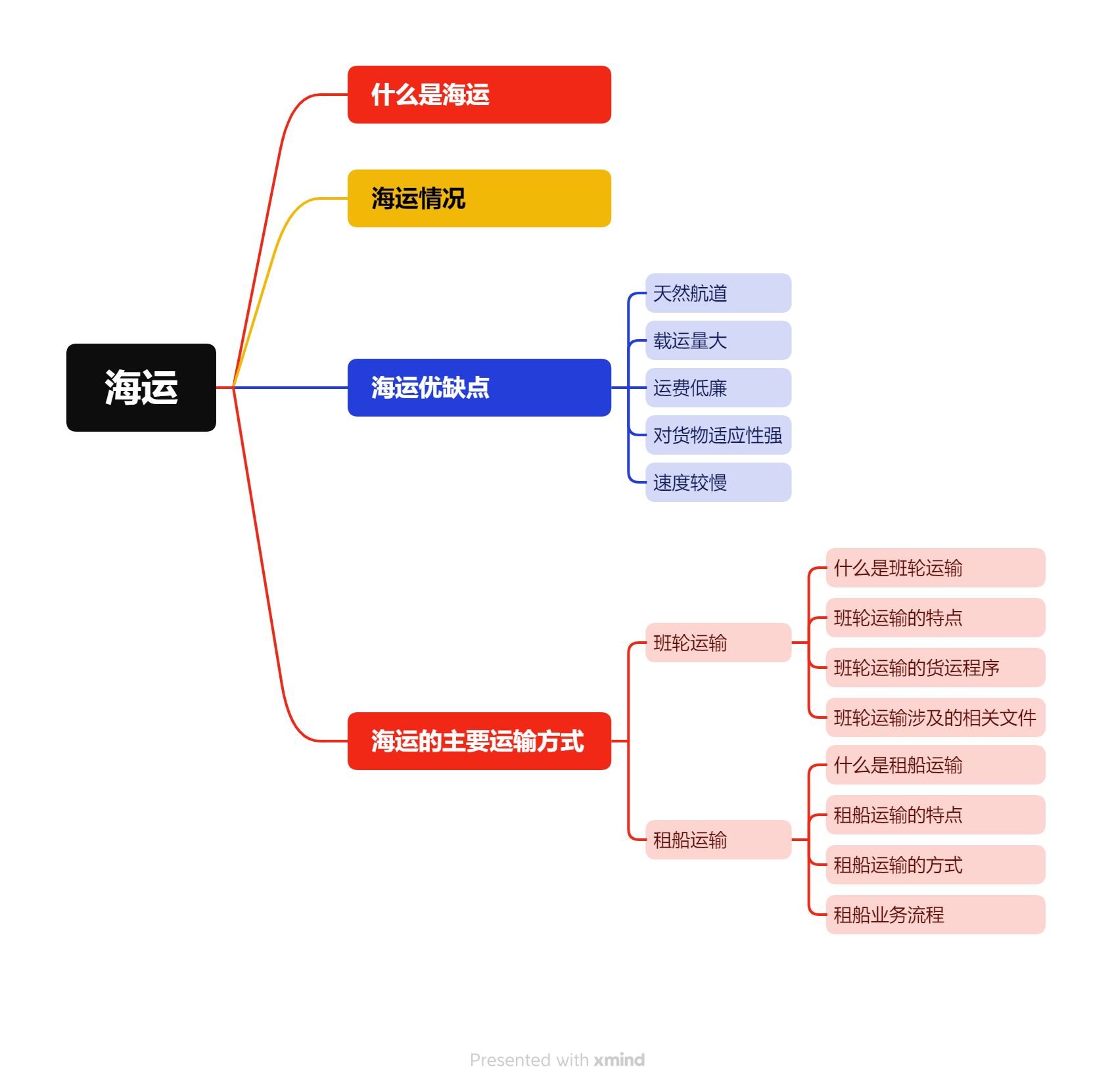 海运是什么？