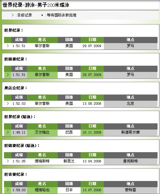 男子200 米楪泳世界纪录