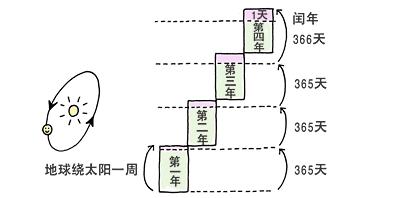 闰年的概念是什么