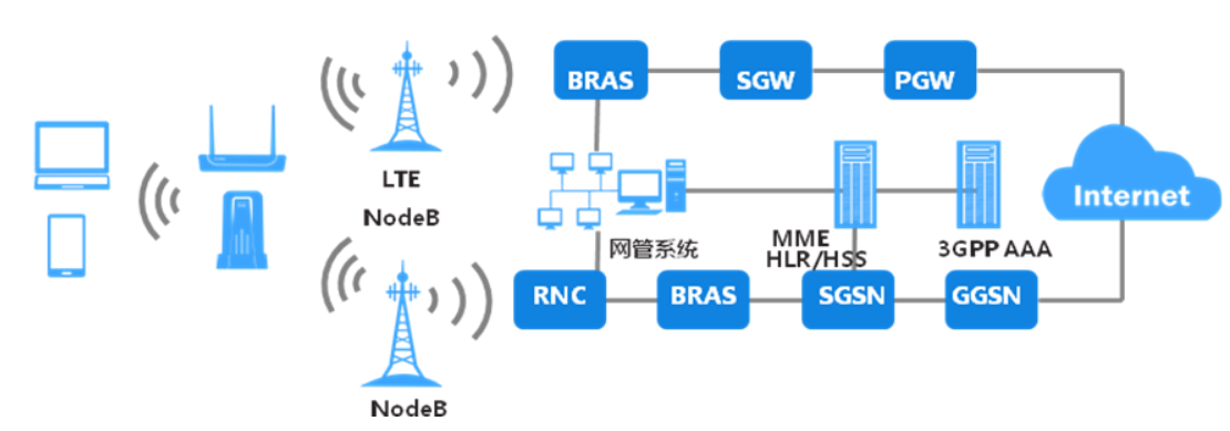 LTE是什么意思 LTE网络是什么