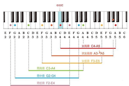 什么是高音？