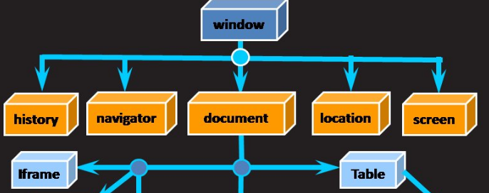 JS中document对象和window对象有什么区别么？