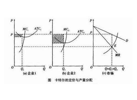 什么是卡特尔